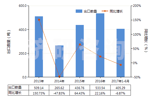 2013-2017年6月中國(guó)乳化瀝青(HS27149020)出口量及增速統(tǒng)計(jì)